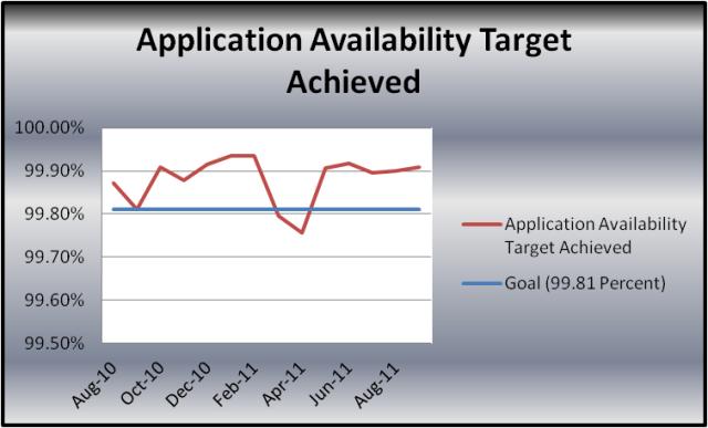  Application Availability Target Achieved 